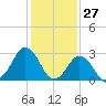 Kitty Hawk tide chart for Monday, January 27, 2025