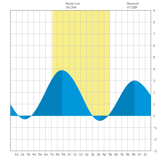 Kitty Hawk tide chart for Thursday, January 2, 2025