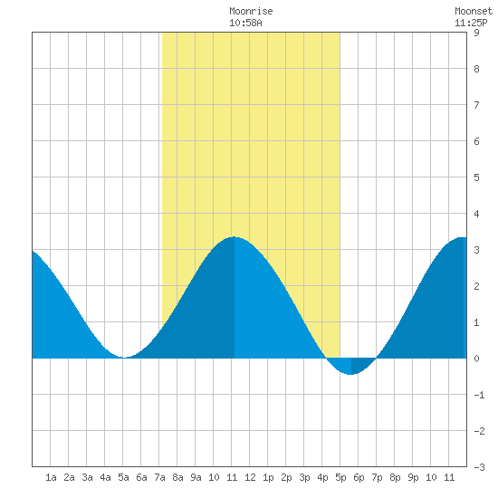 Kitty Hawk tide chart for Sunday, January 5, 2025