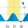 Kitty Hawk tide chart for Sunday, January 5, 2025