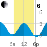 Kitty Hawk tide chart for Monday, January 6, 2025