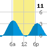 Kitty Hawk tide chart for Tuesday, February 11, 2025