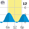 Kitty Hawk tide chart for Wednesday, February 12, 2025