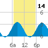 Kitty Hawk tide chart for Friday, February 14, 2025