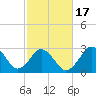Kitty Hawk tide chart for Monday, February 17, 2025