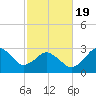 Kitty Hawk tide chart for Wednesday, February 19, 2025