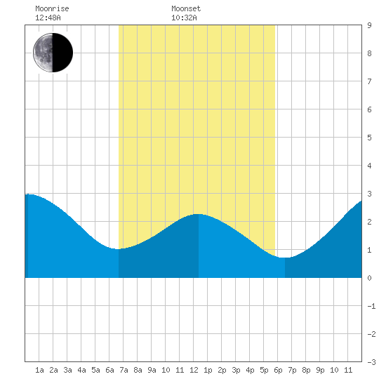 Kitty Hawk tide chart for Thursday, February 20, 2025