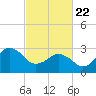Kitty Hawk tide chart for Saturday, February 22, 2025