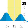Kitty Hawk tide chart for Tuesday, February 25, 2025