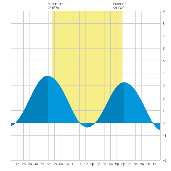 Kitty Hawk tide chart for Wednesday, February 26, 2025