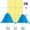 Kitty Hawk tide chart for Wednesday, February 26, 2025