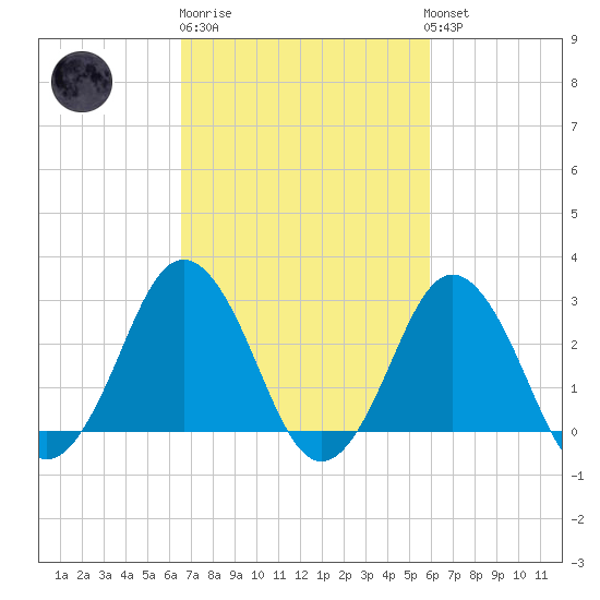 Kitty Hawk tide chart for Thursday, February 27, 2025
