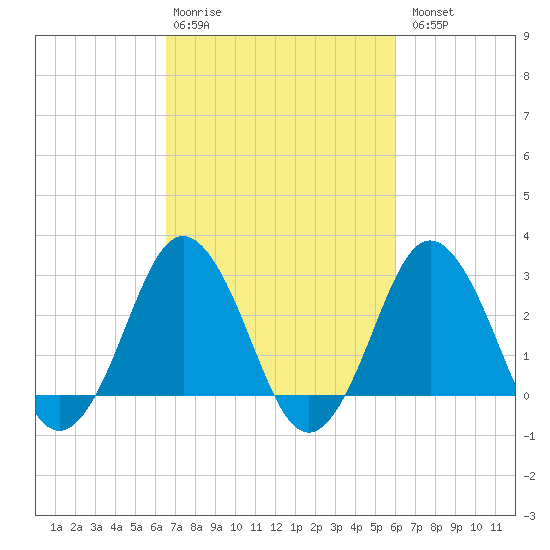 Kitty Hawk tide chart for Friday, February 28, 2025