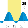 Kitty Hawk tide chart for Friday, February 28, 2025