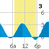 Kitty Hawk tide chart for Monday, February 3, 2025