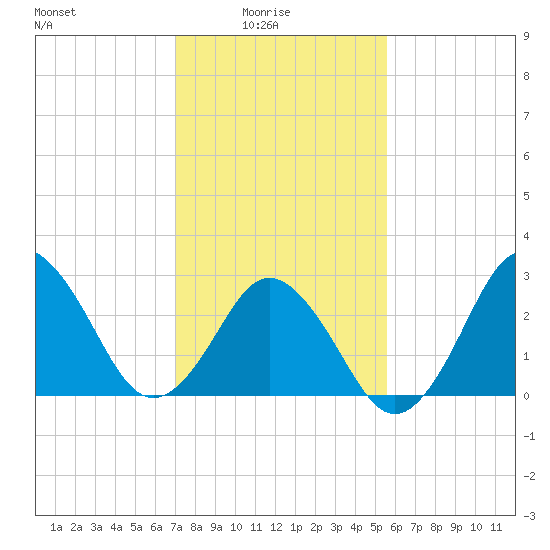 Kitty Hawk tide chart for Tuesday, February 4, 2025