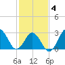 Kitty Hawk tide chart for Tuesday, February 4, 2025