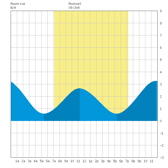 Kitty Hawk tide chart for Wednesday, March 19, 2025