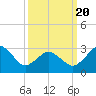 Kitty Hawk tide chart for Thursday, March 20, 2025