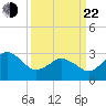 Kitty Hawk tide chart for Saturday, March 22, 2025