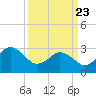 Kitty Hawk tide chart for Sunday, March 23, 2025