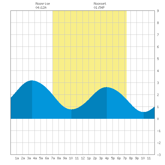 Kitty Hawk tide chart for Monday, March 24, 2025