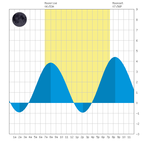 Kitty Hawk tide chart for Saturday, March 29, 2025