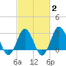 Kitty Hawk tide chart for Sunday, March 2, 2025