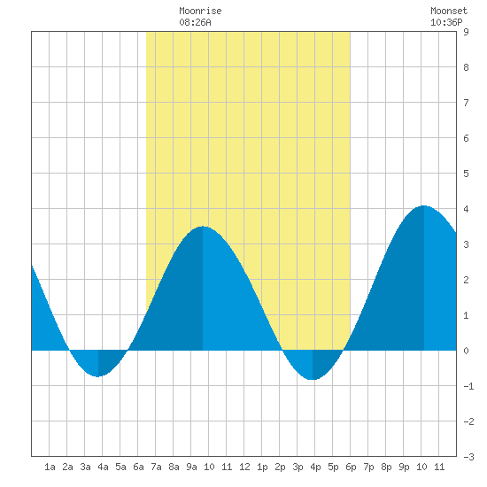 Kitty Hawk tide chart for Monday, March 3, 2025
