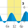 Kitty Hawk tide chart for Monday, March 3, 2025