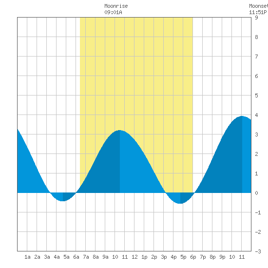 Kitty Hawk tide chart for Tuesday, March 4, 2025