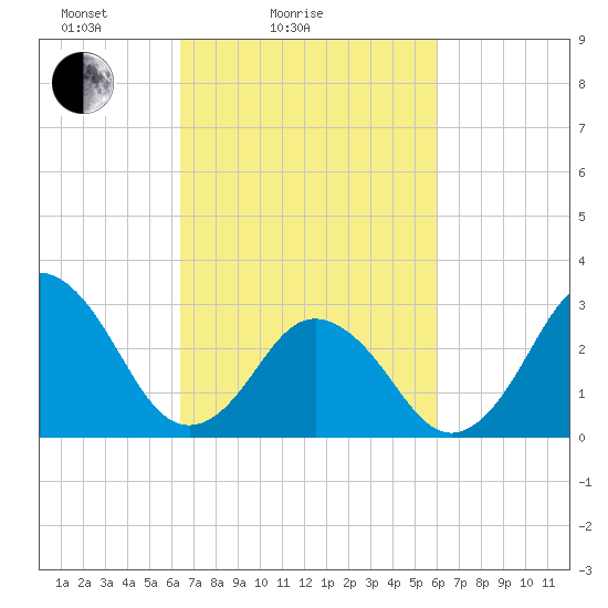 Kitty Hawk tide chart for Thursday, March 6, 2025