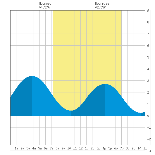 Kitty Hawk tide chart for Sunday, March 9, 2025