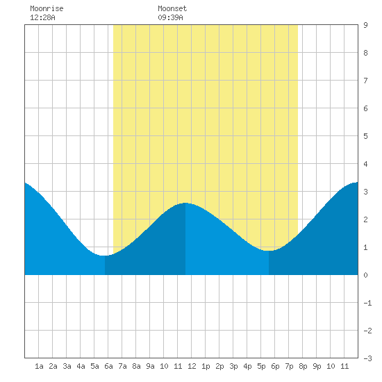 Kitty Hawk tide chart for Friday, April 18, 2025