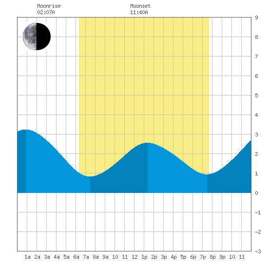 Kitty Hawk tide chart for Sunday, April 20, 2025