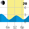 Kitty Hawk tide chart for Sunday, April 20, 2025