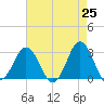 Kitty Hawk tide chart for Friday, April 25, 2025