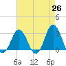 Kitty Hawk tide chart for Saturday, April 26, 2025