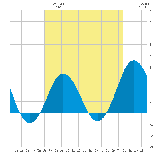 Kitty Hawk tide chart for Tuesday, April 29, 2025