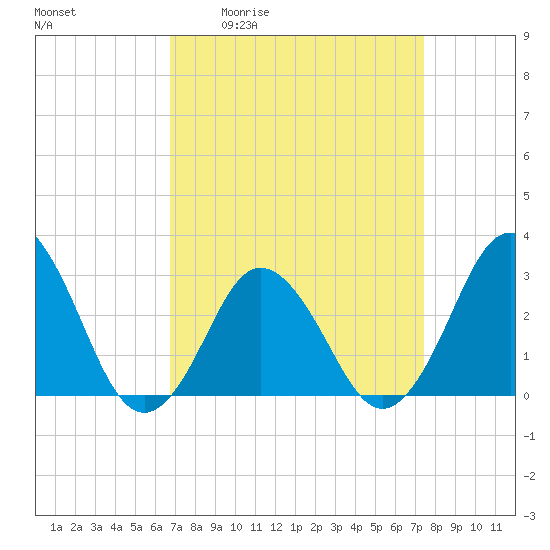 Kitty Hawk tide chart for Wednesday, April 2, 2025
