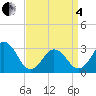 Kitty Hawk tide chart for Friday, April 4, 2025