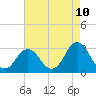 Kitty Hawk tide chart for Saturday, May 10, 2025