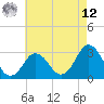 Kitty Hawk tide chart for Monday, May 12, 2025
