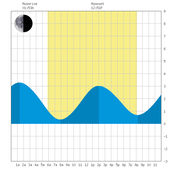 Kitty Hawk tide chart for Tuesday, May 20, 2025