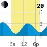 Kitty Hawk tide chart for Tuesday, May 20, 2025