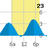Kitty Hawk tide chart for Friday, May 23, 2025