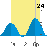 Kitty Hawk tide chart for Saturday, May 24, 2025