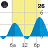 Kitty Hawk tide chart for Monday, May 26, 2025