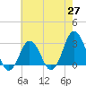 Kitty Hawk tide chart for Tuesday, May 27, 2025
