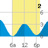 Kitty Hawk tide chart for Friday, May 2, 2025